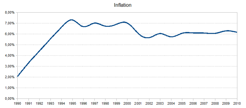 Inflation 1990-2010.png