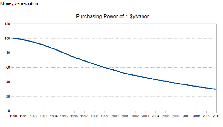 Money depreciation 1990-2010.png