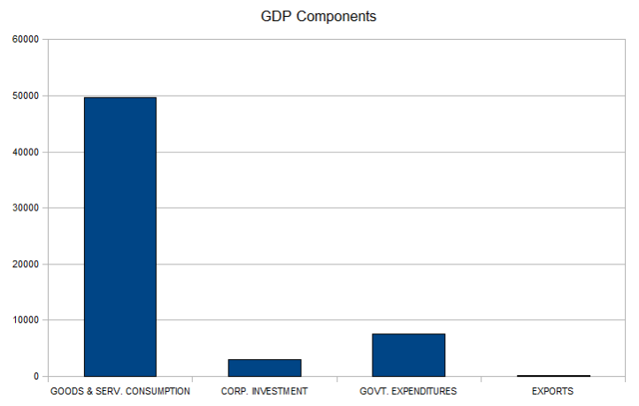 GDP Components 2010.png