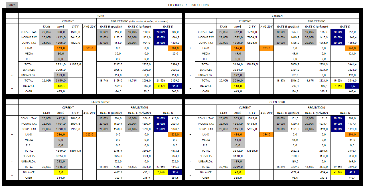 City budget&projection-2025.png