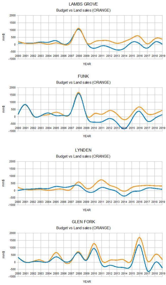 CITY BUDGETSvsLAND SALES.png